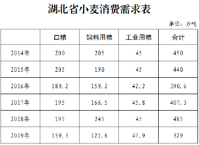 2020年湖北省小麦市场分析预测报告