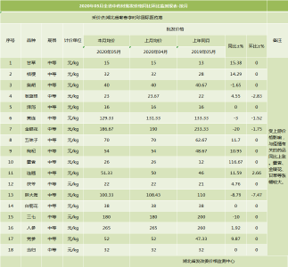 2020年05月全省中药材批发价格同比环比监测报表-按月