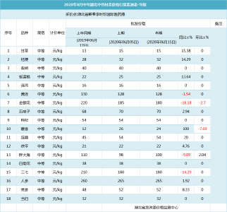 【湖北药价】2020年6月中旬湖北中药材类价格行情监测