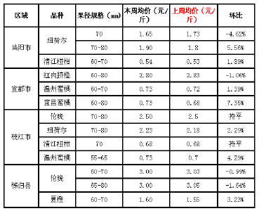 2020年7月13日-7月17日宜昌柑橘行情报价