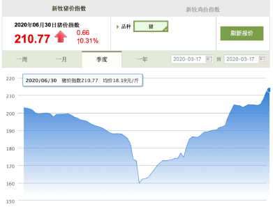 涨！广东、广西、福建等9省猪价突破19元/斤！