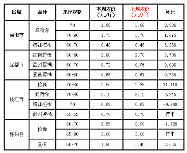 2020年6月29日-7月3日宜昌柑橘行情报价