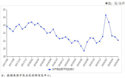 7月份国内水产品市场形势预测：水产品价格或将继续下跌