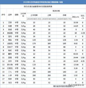 中药材行情：2020年8月中旬湖北中药材类价格行情