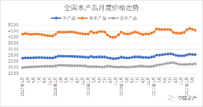 2022年4月我国水产品市场价格监测简报