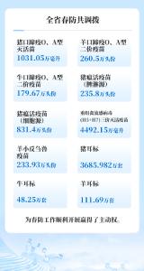 我省全面启动春季重大动物疫病强制免疫工作