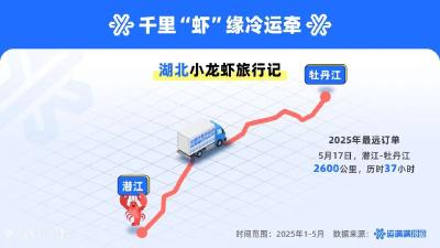 小龙虾便宜了！数字冷链平台为湖北小龙虾运输降本