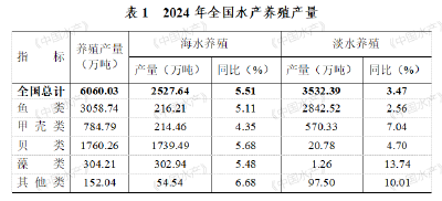 权威发布｜2024年全国渔业经济统计公报（全文）
