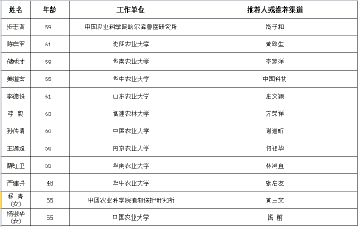 很遗憾！639人候选中国科学院院士，多位农业领域专家入围，农业工程领域科技工作者缺席！ 