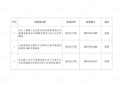 农业农村部渔业渔政管理局公布第十四批养殖河鲀鱼源场名单