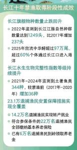 长江旗舰物种数量止跌回升 退捕渔民安置保障总体满意