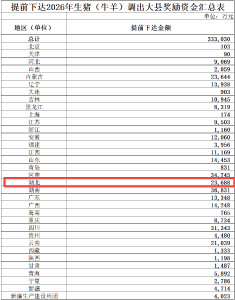 财政部下达2026年生猪（牛羊）调出大县奖励资金预算