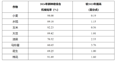 农机化率75.64%，2024年全国农业机械化发展统计公报发布
