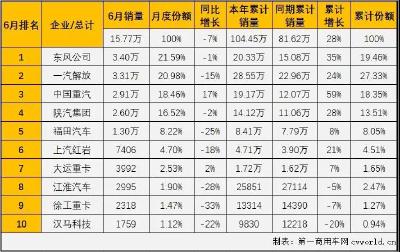 6月重卡销量排行前十：东风3.4万辆夺第一 重汽增17%  汉马重返前十