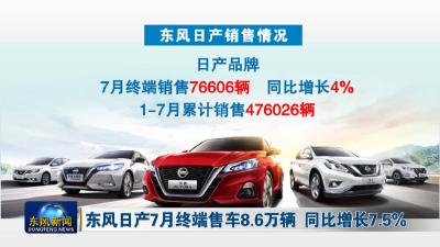 东风日产7月终端售车8.6万辆 同比增长7.5% 