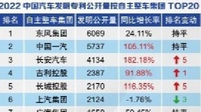 《2022年中国汽车专利数据统计分析》发布 东风获2022年发明专利“双料冠军”