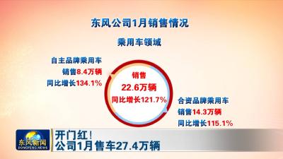 开门红！ 公司1月售车27.4万辆