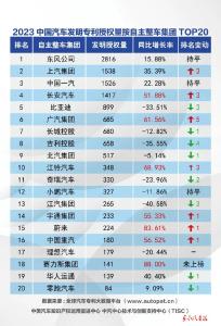 东风发明专利授权量列自主整车集团第一