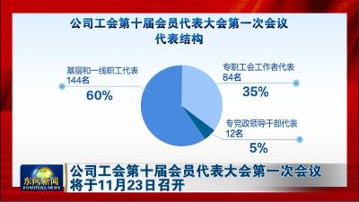 公司工会第十届会员代表大会第一次会议将于11月23日召开