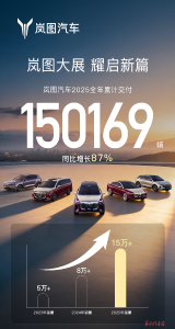行有岚图 岚图汽车2025年交付超15万辆