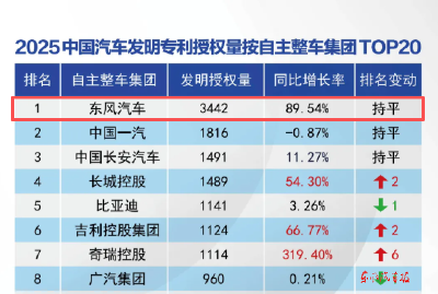 东风发明专利授权量连续四年居自主整车集团首位